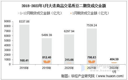 2018-2022年1月大连商品交易所豆二期货成交金额