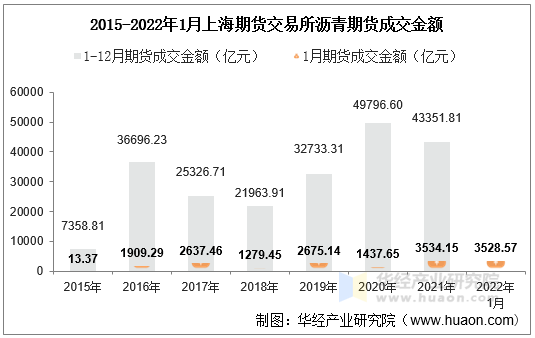 2015-2022年1月上海期货交易所沥青期货成交金额