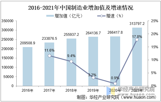 2016-2021年中国制造业增加值及增速情况