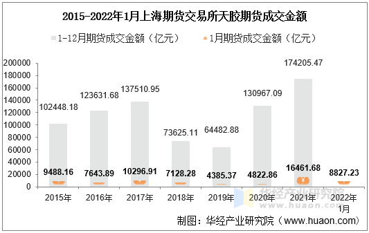 2015-2022年1月上海期货交易所天胶期货成交金额