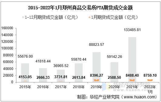 2015-2022年1月郑州商品交易所PTA期货成交金额