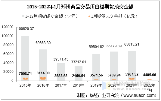 2015-2022年1月郑州商品交易所白糖期货成交金额