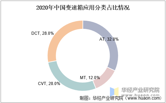 2020年中国变速箱应用分类占比情况