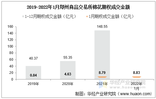 2019-2022年1月郑州商品交易所棉花期权成交金额