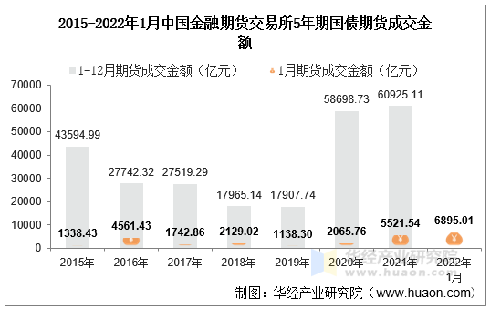 2015-2022年1月中国金融期货交易所5年期国债期货成交金额