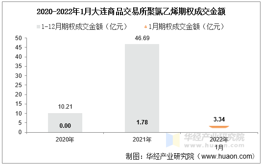 2020-2022年1月大连商品交易所聚氯乙烯期权成交金额