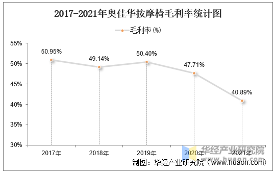 2017-2020年奥佳华按摩椅毛利率统计图