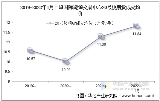 2019-2022年1月上海国际能源交易中心20号胶期货成交均价