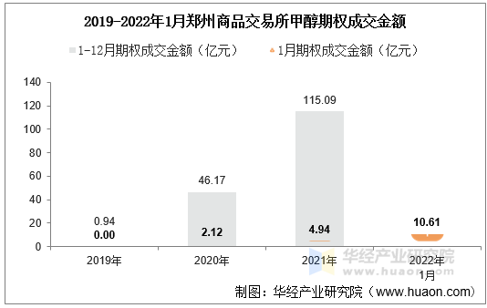 2019-2022年1月郑州商品交易所甲醇期权成交金额