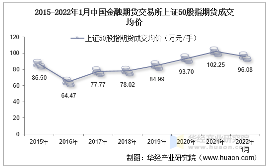 2015-2022年1月中国金融期货交易所上证50股指期货成交均价