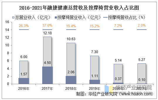 2016-2021年融捷健康总营收及按摩椅营业收入占比图