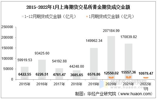 2015-2022年1月上海期货交易所黄金期货成交金额