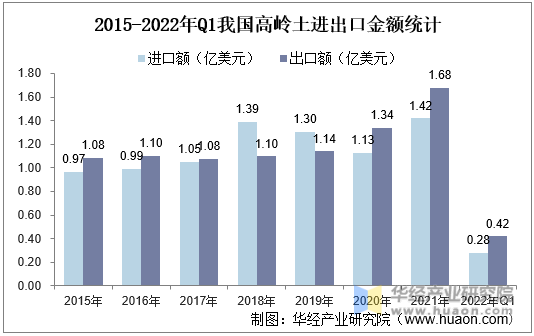 2015-2022年Q1我国高岭土进出口金额统计