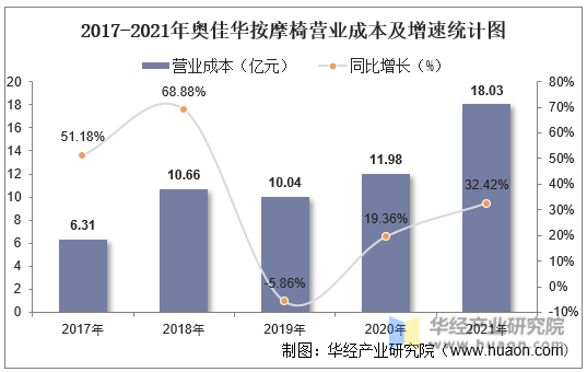 2017-2021年奥佳华按摩椅营业成本及增速统计图