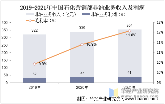 2019-2021年中国石化营销部非油业务收入及利润