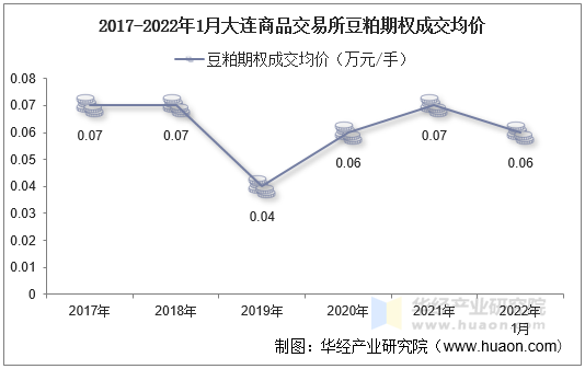 2017-2022年1月大连商品交易所豆粕期权成交均价