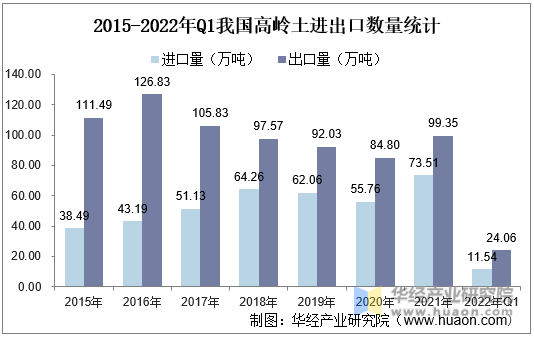 2015-2022年Q1我国高岭土进出口数量统计