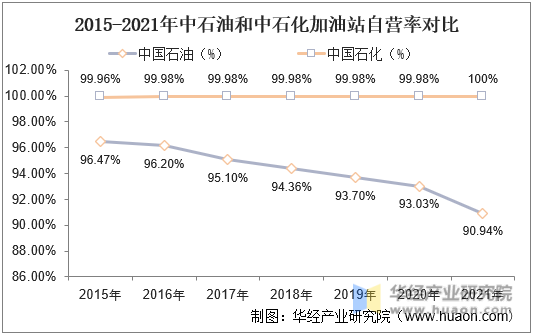 2015-2021年中石油和中石化加油站自营率对比