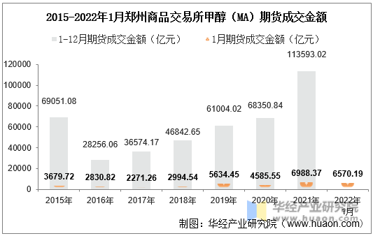 2015-2022年1月郑州商品交易所甲醇（MA）期货成交金额