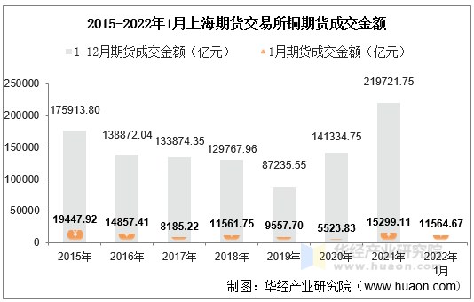 2015-2022年1月上海期货交易所铜期货成交金额