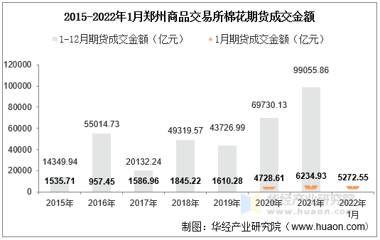 2015-2022年1月郑州商品交易所棉花期货成交金额