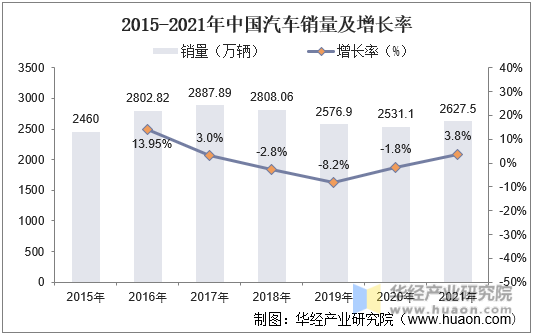 2015-2021年中国汽车销量及增长率