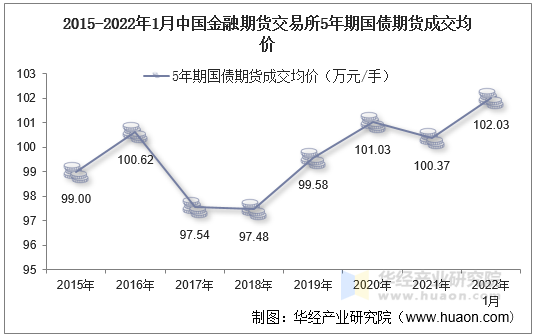 2015-2022年1月中国金融期货交易所5年期国债期货成交均价