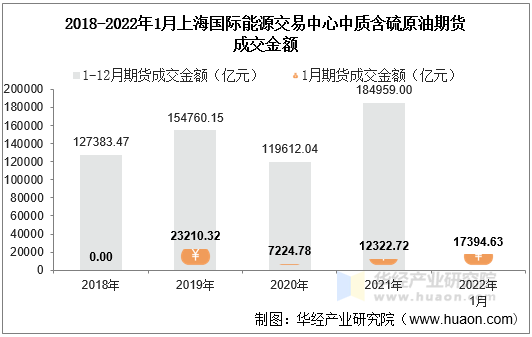 2018-2022年1月上海国际能源交易中心中质含硫原油期货成交金额