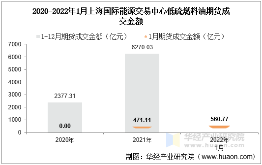 2020-2022年1月上海国际能源交易中心低硫燃料油期货成交金额