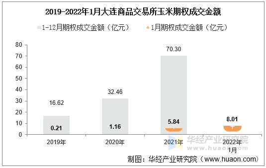 2019-2022年1月大连商品交易所玉米期权成交金额