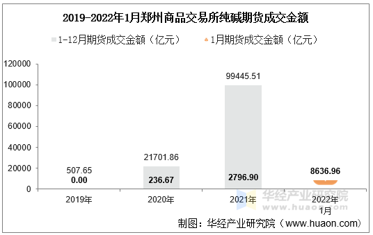 2019-2022年1月郑州商品交易所纯碱期货成交金额