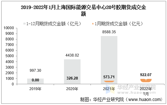 2019-2022年1月上海国际能源交易中心20号胶期货成交金额