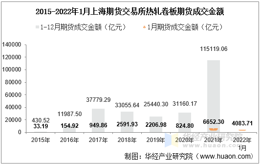 2015-2022年1月上海期货交易所热轧卷板期货成交金额