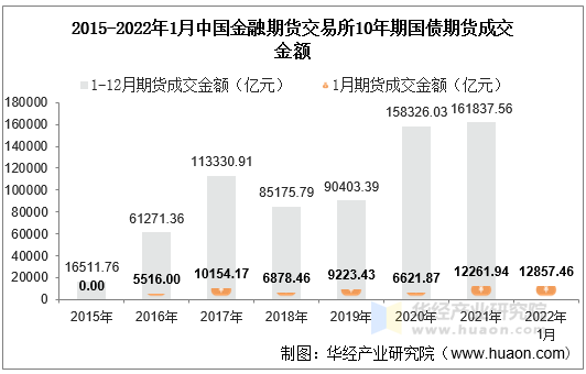 2015-2022年1月中国金融期货交易所10年期国债期货成交金额