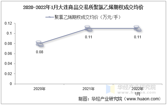 2020-2022年1月大连商品交易所聚氯乙烯期权成交均价