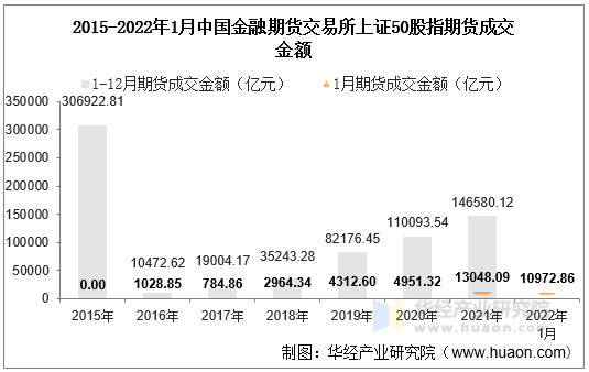 2015-2022年1月中国金融期货交易所上证50股指期货成交金额