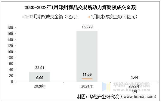 2020-2022年1月郑州商品交易所动力煤期权成交金额