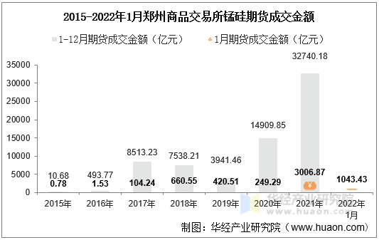 2015-2022年1月郑州商品交易所锰硅期货成交金额