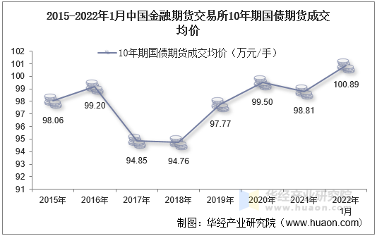 2015-2022年1月中国金融期货交易所10年期国债期货成交均价