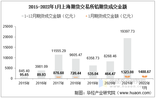 2015-2022年1月上海期货交易所铅期货成交金额