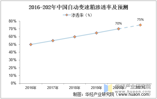 2016-2021年中国自动变速箱渗透率及预测