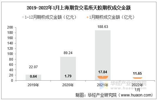 2019-2022年1月上海期货交易所天胶期权成交金额