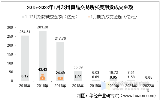 2015-2022年1月郑州商品交易所强麦期货成交金额