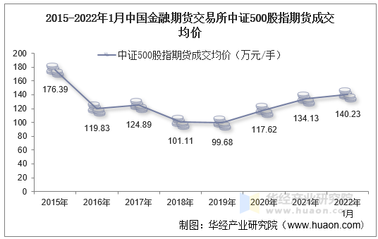 2015-2022年1月中国金融期货交易所中证500股指期货成交均价