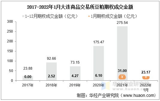 2017-2022年1月大连商品交易所豆粕期权成交金额