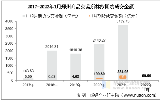 2017-2022年1月郑州商品交易所棉纱期货成交金额