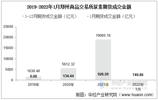 2019-2022年1月郑州商品交易所尿素期货成交金额