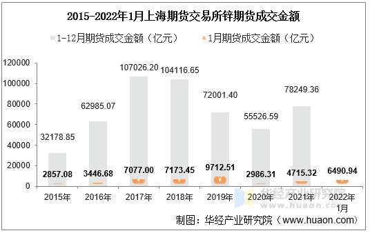 2015-2022年1月上海期货交易所锌期货成交金额