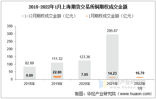 2018-2022年1月上海期货交易所铜期权成交金额