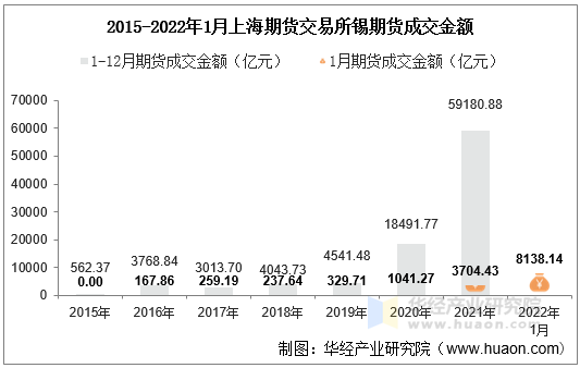 2015-2022年1月上海期货交易所锡期货成交金额